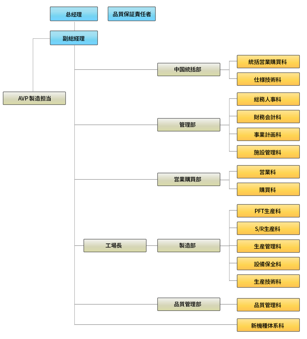 组织结构